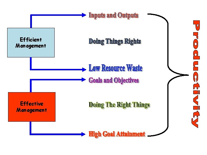 Efficient Management Effective Management 