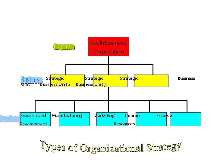 Multibusiness Corporation Unit 1 Strategic Business Unit 2 Research and Development Strategic Business Unit