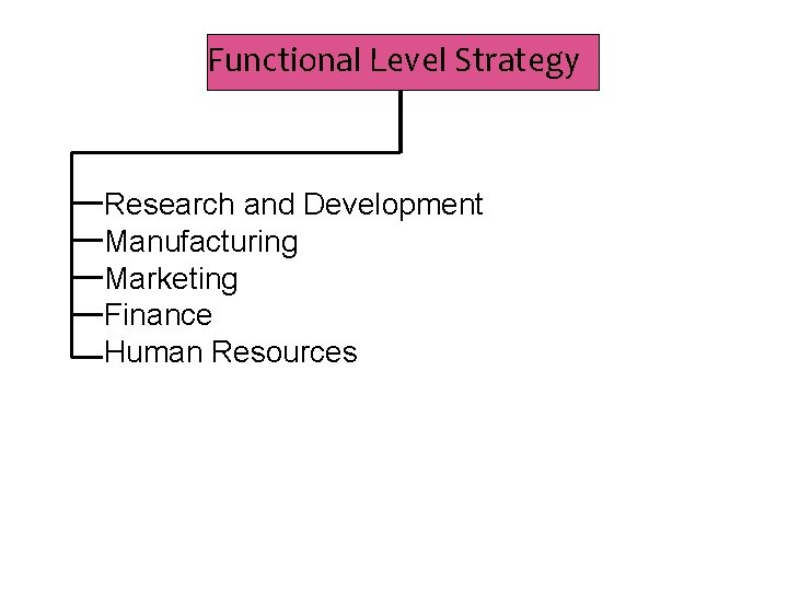 Functional Level Strategy Research and Development Manufacturing Marketing Finance Human Resources 