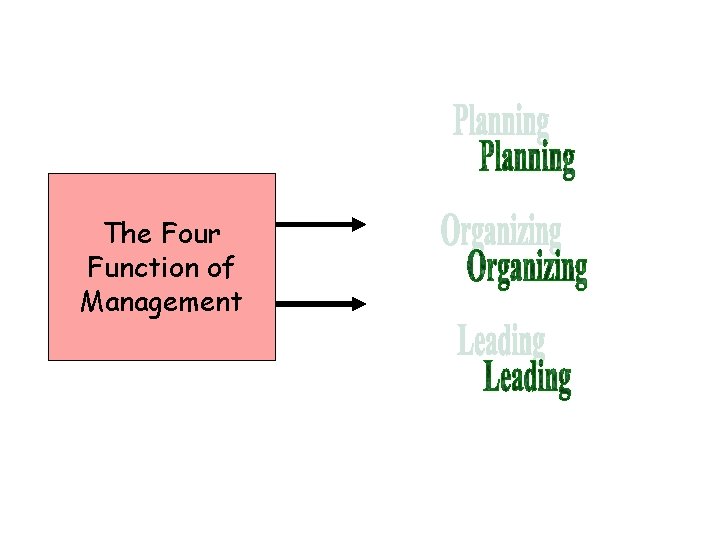 The Four Function of Management 