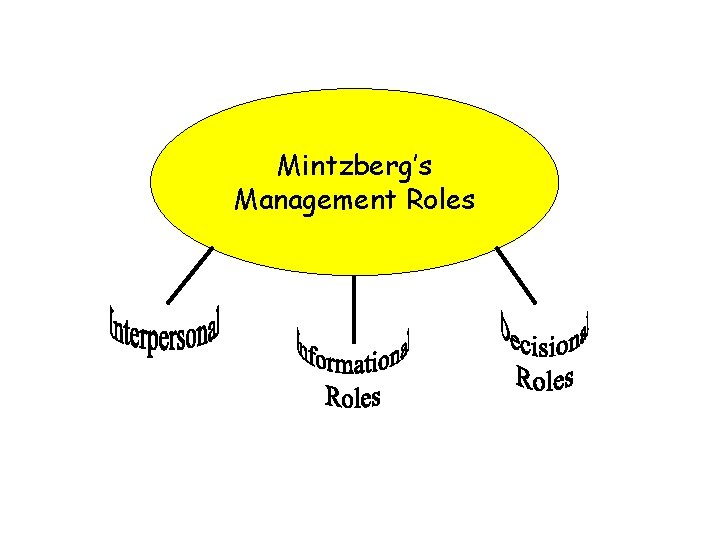 Mintzberg’s Management Roles 