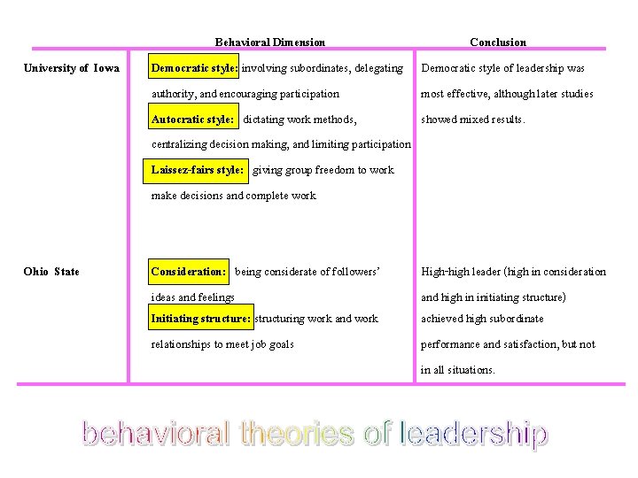 University of Iowa Ohio State Behavioral Dimension Conclusion Democratic style: involving subordinates, delegating Democratic