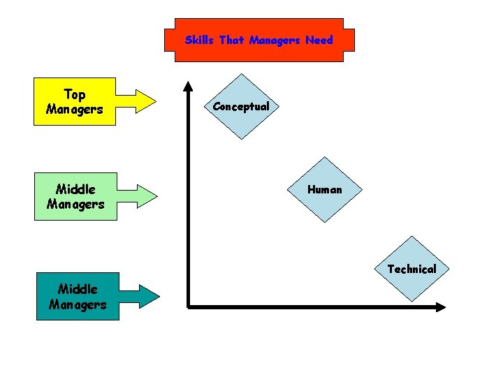 Skills That Managers Need Top Managers Middle Managers Conceptual Human Technical Middle Managers 