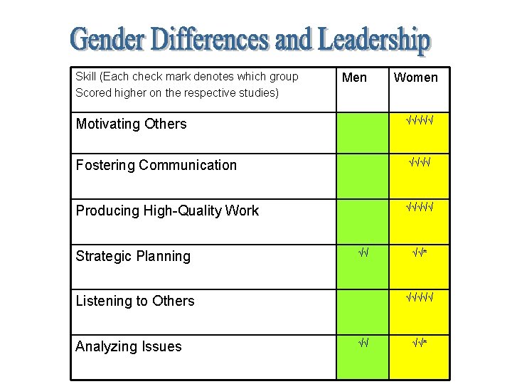 Skill (Each check mark denotes which group Scored higher on the respective studies) Men