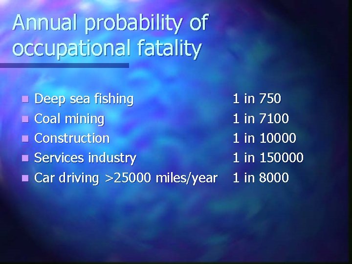 Annual probability of occupational fatality n n n Deep sea fishing Coal mining Construction