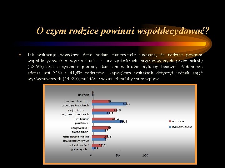 O czym rodzice powinni współdecydować? • Jak wskazują powyższe dane badani nauczyciele uważają, że