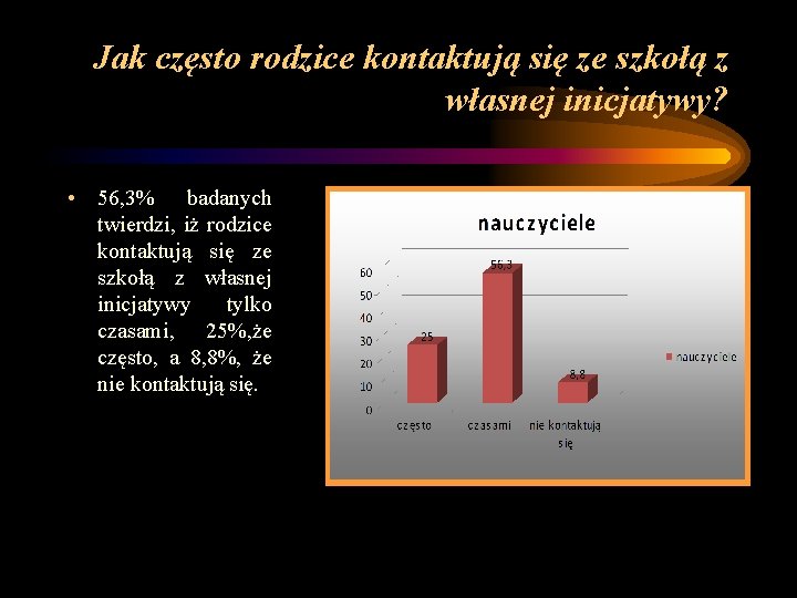 Jak często rodzice kontaktują się ze szkołą z własnej inicjatywy? • 56, 3% badanych