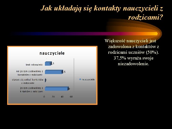 Jak układają się kontakty nauczycieli z rodzicami? Większość nauczycieli jest zadowolona z kontaktów z