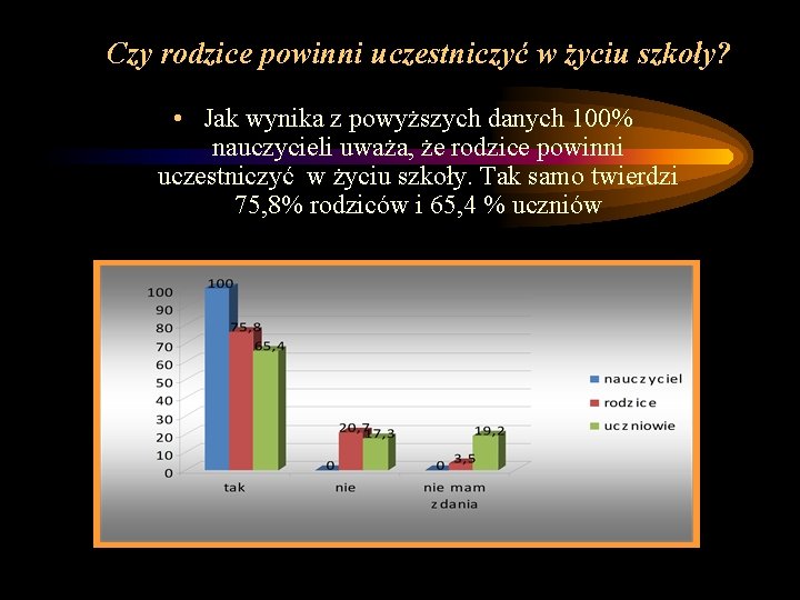 Czy rodzice powinni uczestniczyć w życiu szkoły? • Jak wynika z powyższych danych 100%