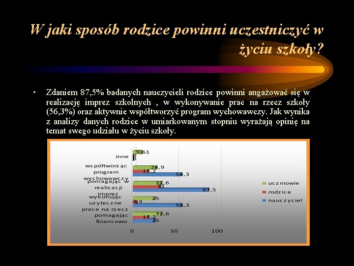 W jaki sposób rodzice powinni uczestniczyć w życiu szkoły? • Zdaniem 87, 5% badanych