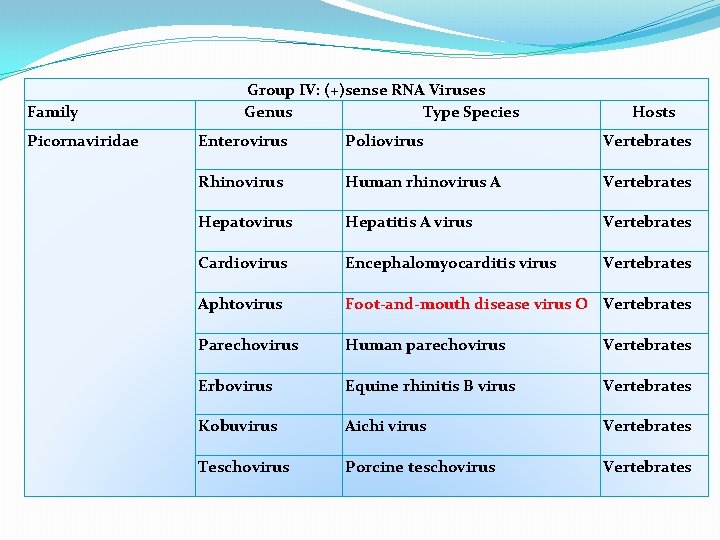 Family Picornaviridae Group IV: (+)sense RNA Viruses Genus Type Species Hosts Enterovirus Poliovirus Vertebrates