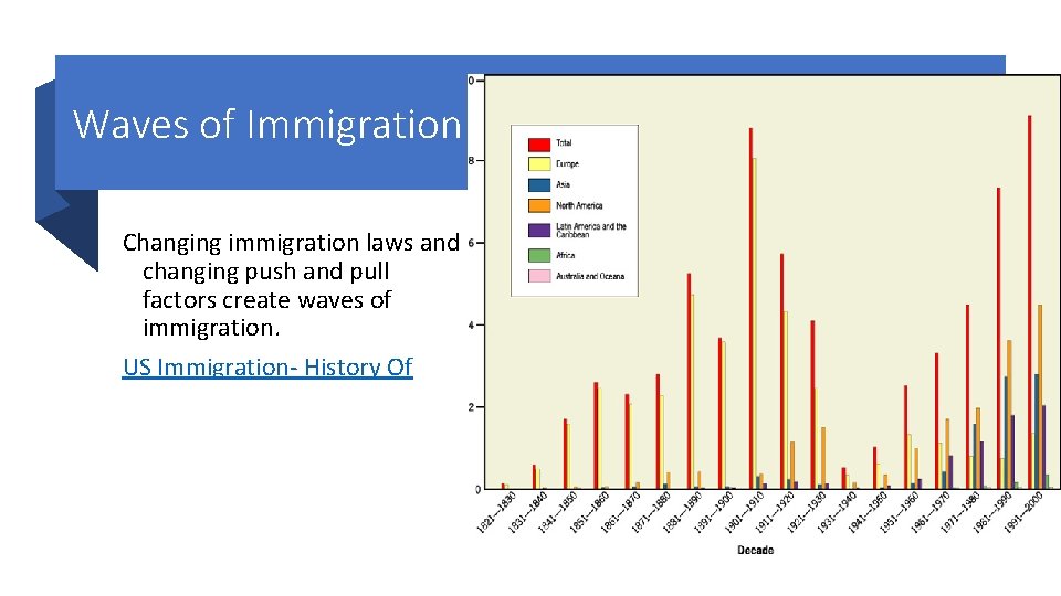 Waves of Immigration Changing immigration laws and changing push and pull factors create waves