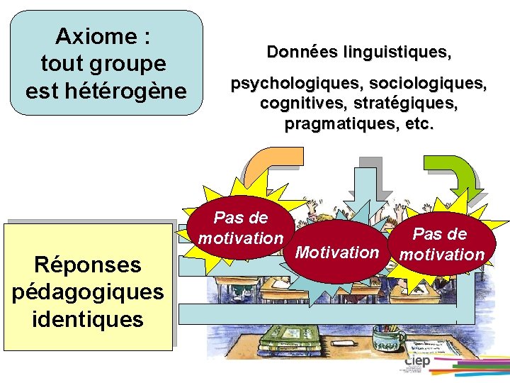 Axiome : tout groupe est hétérogène Données linguistiques, psychologiques, sociologiques, cognitives, stratégiques, pragmatiques, etc.