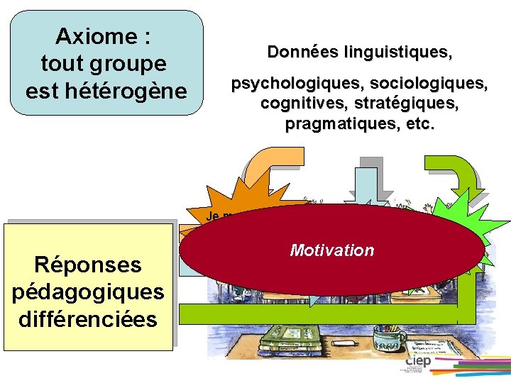 Axiome : tout groupe est hétérogène Données linguistiques, psychologiques, sociologiques, cognitives, stratégiques, pragmatiques, etc.