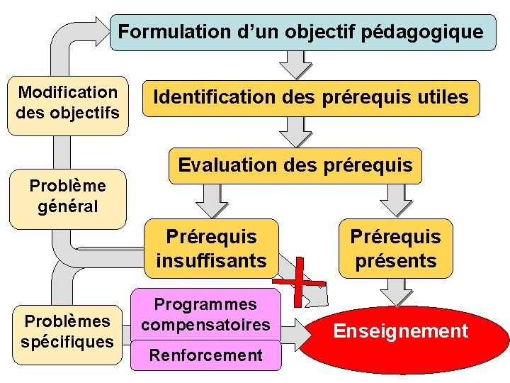 Formulation d’un objectif pédagogique Modification des objectifs Identification des prérequis utiles Evaluation des prérequis