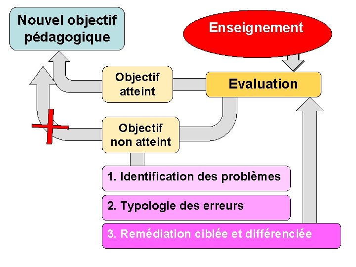 Nouvel objectif pédagogique Objectif atteint Enseignement Evaluation Objectif non atteint 1. Identification des problèmes