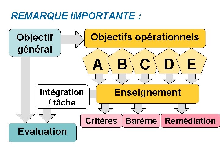 REMARQUE IMPORTANTE : Objectifs opérationnels Objectif général A B C D E Intégration /