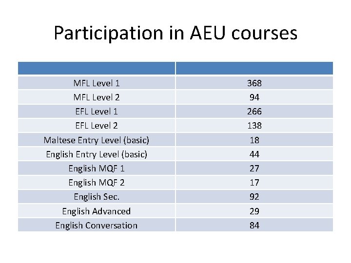 Participation in AEU courses MFL Level 1 MFL Level 2 EFL Level 1 EFL