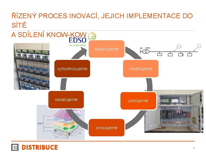 ŘÍZENÝ PROCES INOVACÍ, JEJICH IMPLEMENTACE DO SÍTĚ A SDÍLENÍ KNOW-KOW analyzujeme vyhodnocujeme modelujeme nasazujeme