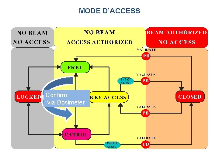 MODE D’ACCESS Confirm via Dosimeter 