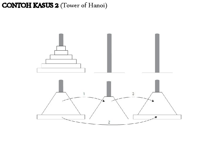 CONTOH KASUS 2 (Tower of Hanoi) 