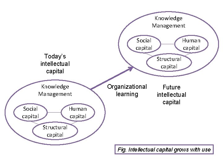 Knowledge Management Social capital Today’s intellectual capital Knowledge Management Social capital Human capital Structural