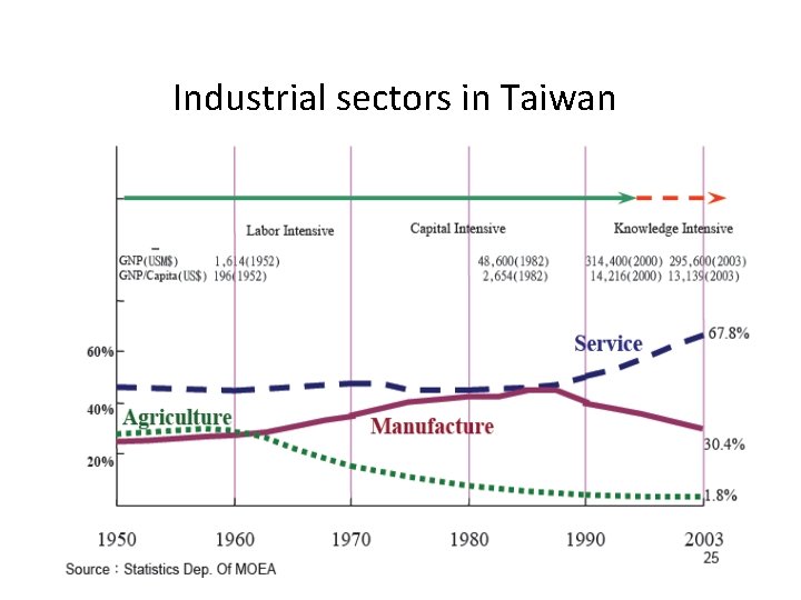 Industrial sectors in Taiwan 