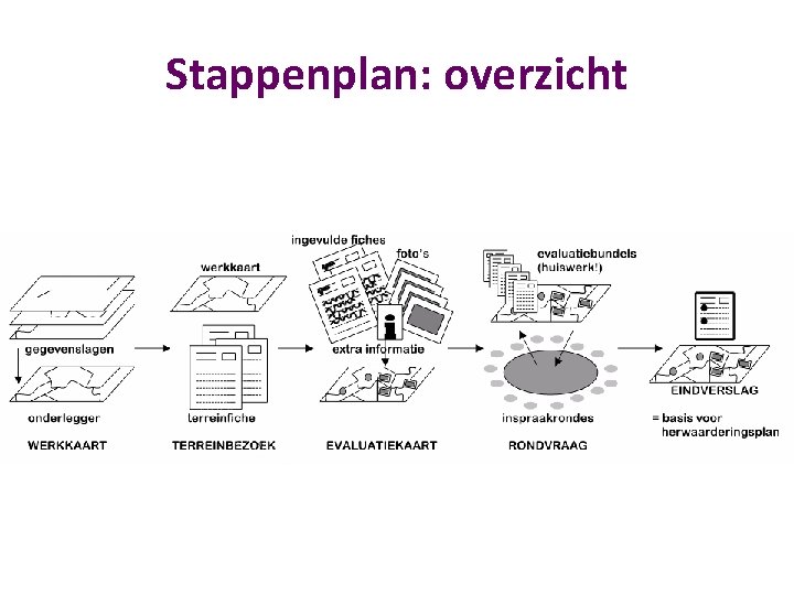 Stappenplan: overzicht 