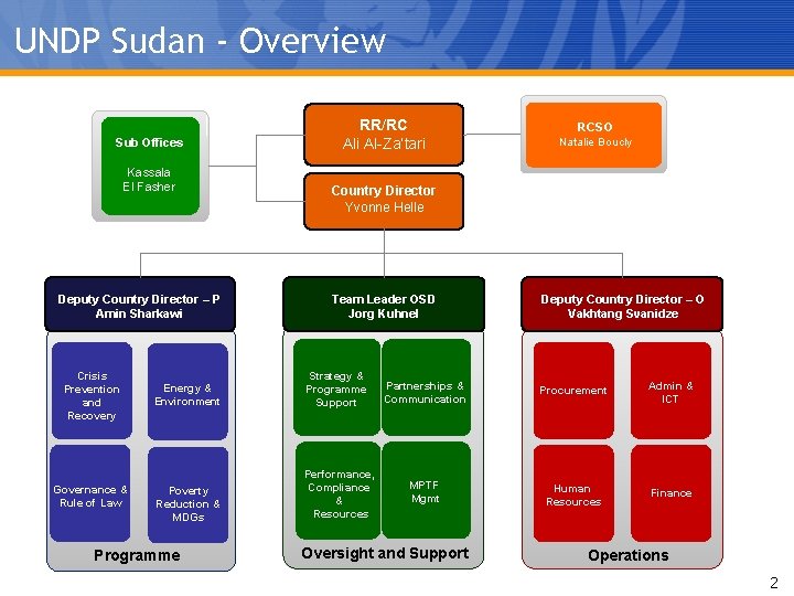 UNDP Sudan - Overview Sub Offices Kassala El Fasher Deputy Country Director – P