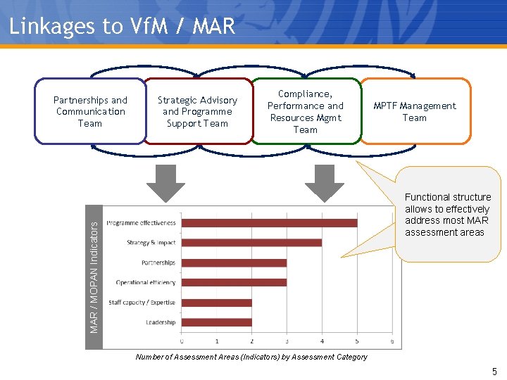 Linkages to Vf. M / MAR Strategic Advisory and Programme Support Team Compliance, Performance