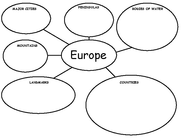 MAJOR CITIES MOUNTAINS LANDMARKS PENINSULAS BODIES OF WATER Europe COUNTRIES 