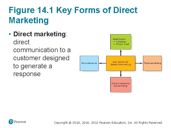 Figure 14. 1 Key Forms of Direct Marketing • Direct marketing: direct communication to