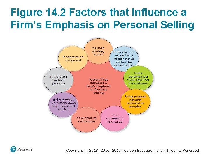 Figure 14. 2 Factors that Influence a Firm’s Emphasis on Personal Selling Copyright ©