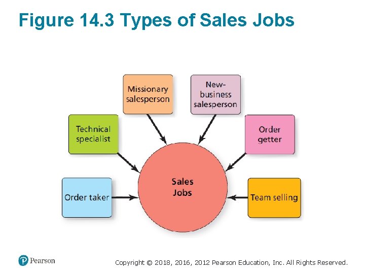 Figure 14. 3 Types of Sales Jobs Copyright © 2018, 2016, 2012 Pearson Education,