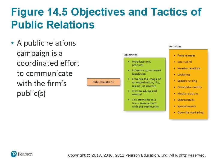 Figure 14. 5 Objectives and Tactics of Public Relations • A public relations campaign