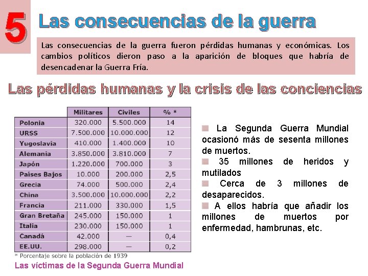 5 Las consecuencias de la guerra fueron pérdidas humanas y económicas. Los cambios políticos 5 Las consecuencias de la guerra fueron pérdidas humanas y económicas. Los cambios políticos