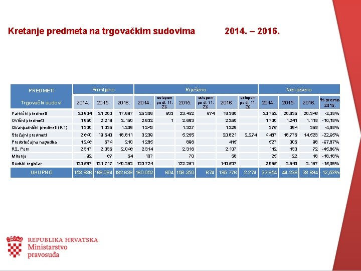 Kretanje predmeta na trgovačkim sudovima Primljeno PREDMETI Trgovački sudovi Parnični predmeti 2014. – 2016.