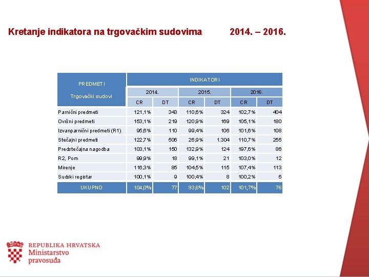 Kretanje indikatora na trgovačkim sudovima 2014. – 2016. INDIKATORI PREDMETI 2014. Trgovački sudovi CR