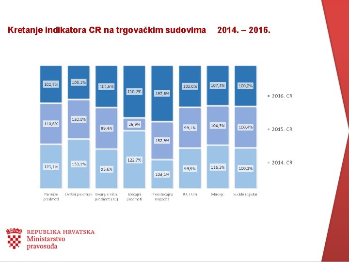 Kretanje indikatora CR na trgovačkim sudovima 2014. – 2016. 