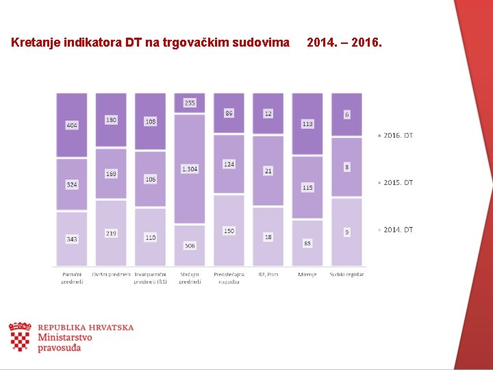 Kretanje indikatora DT na trgovačkim sudovima 2014. – 2016. 