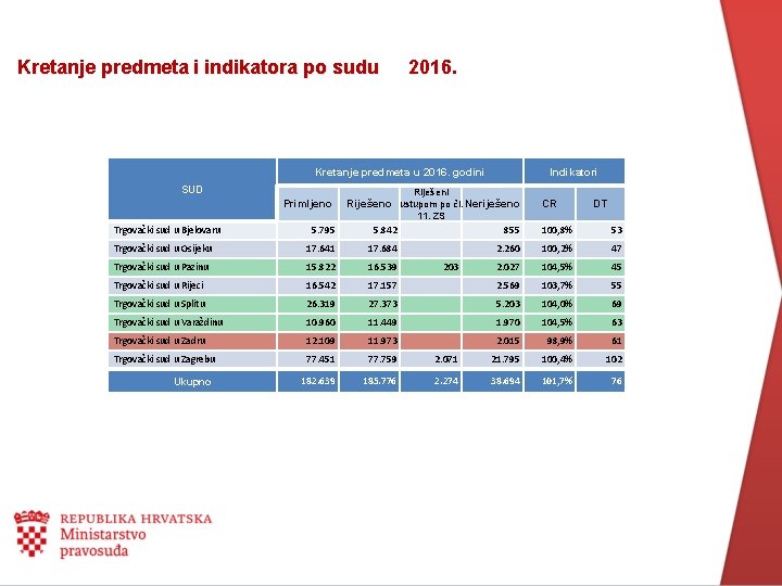 Kretanje predmeta i indikatora po sudu 2016. Kretanje predmeta u 2016. godini SUD Indikatori