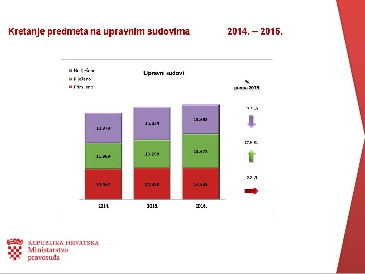 Kretanje predmeta na upravnim sudovima 2014. – 2016. 