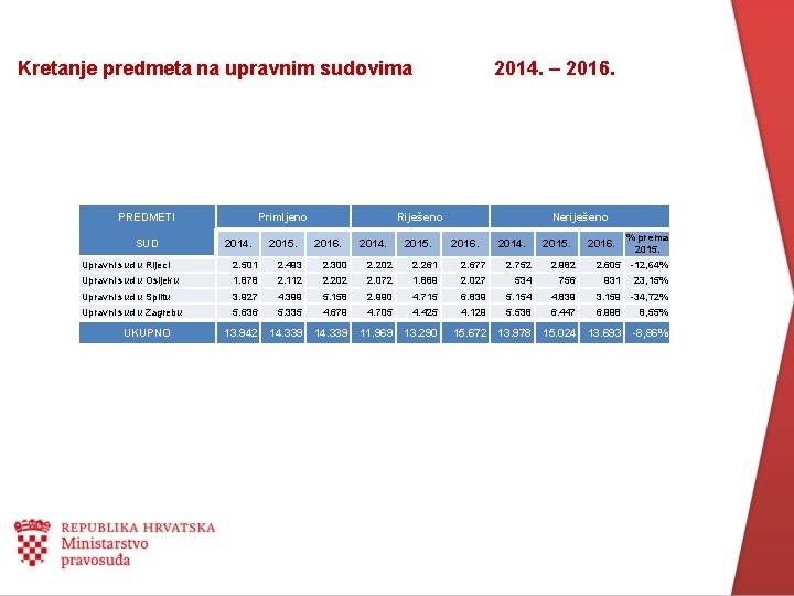 Kretanje predmeta na upravnim sudovima Primljeno PREDMETI SUD 2014. 2015. 2014. – 2016. Riješeno