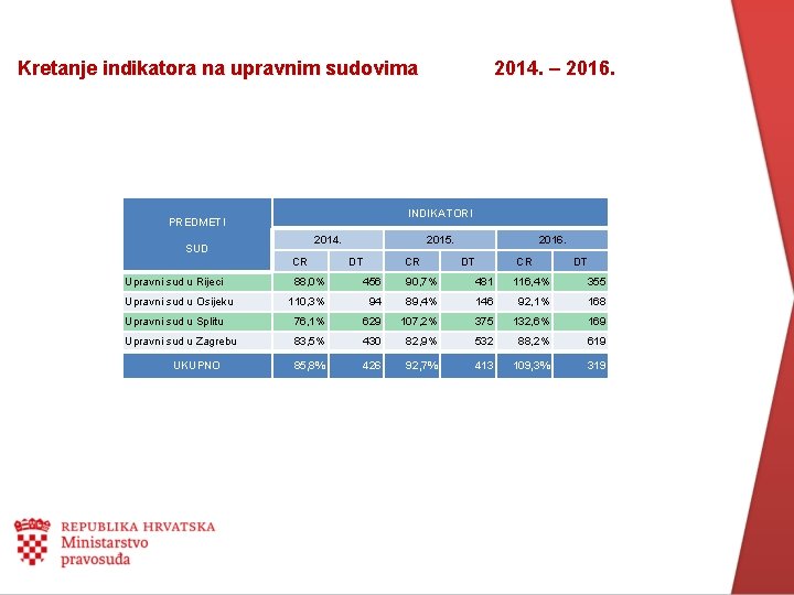 Kretanje indikatora na upravnim sudovima INDIKATORI PREDMETI 2014. SUD CR Upravni sud u Rijeci