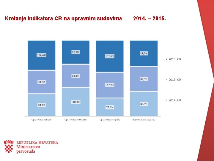 Kretanje indikatora CR na upravnim sudovima 2014. – 2016. 