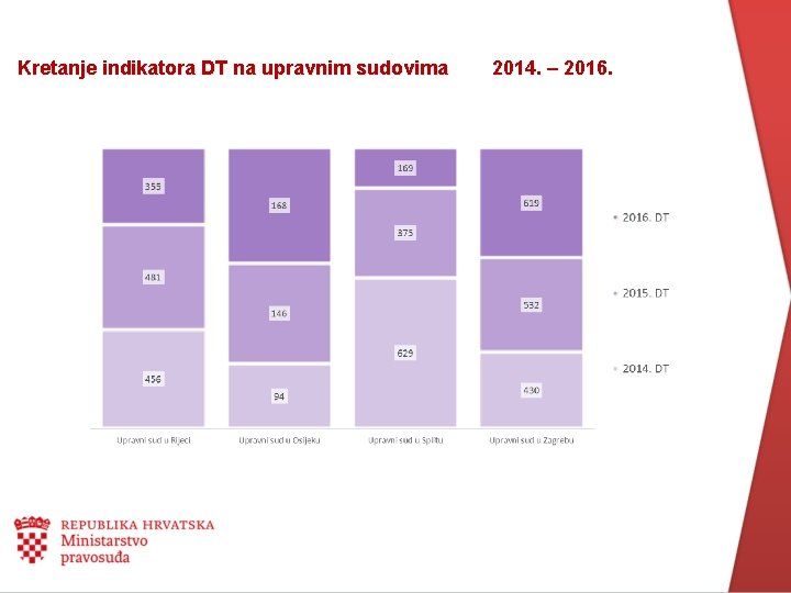 Kretanje indikatora DT na upravnim sudovima 2014. – 2016. 