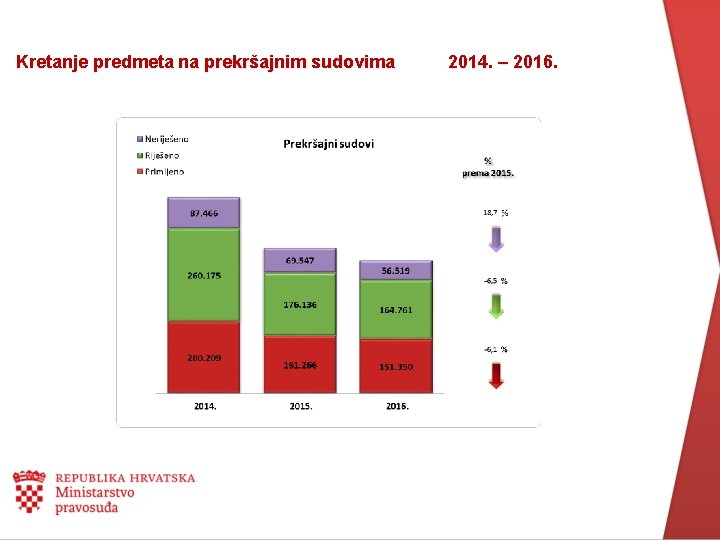 Kretanje predmeta na prekršajnim sudovima 2014. – 2016. 