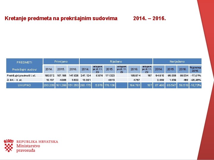 Kretanje predmeta na prekršajnim sudovima Primljeno PREDMETI Prekršajni sudovi Prekršajni predmeti I. st. čl.