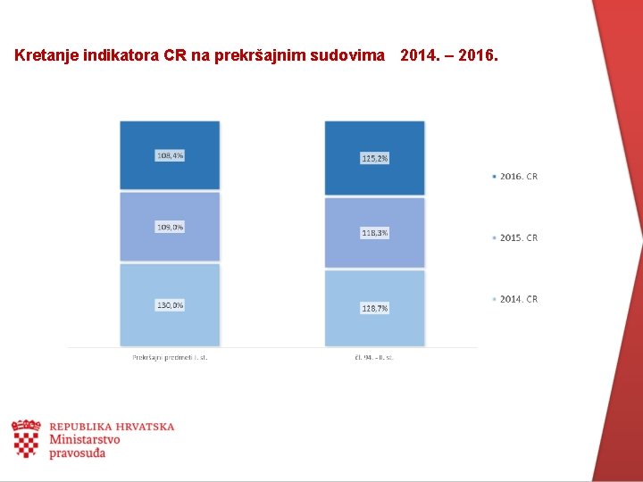 Kretanje indikatora CR na prekršajnim sudovima 2014. – 2016. 