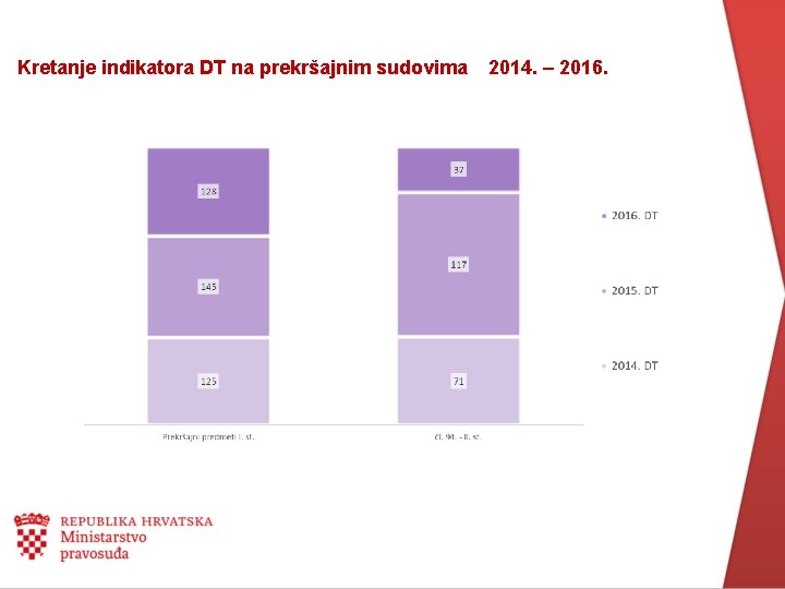 Kretanje indikatora DT na prekršajnim sudovima 2014. – 2016. 